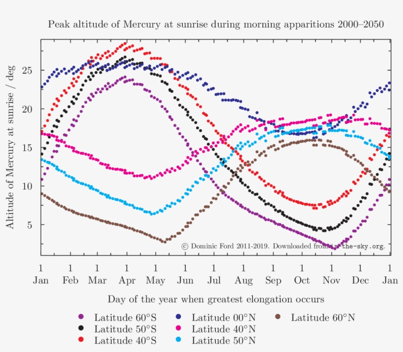 Peak Altitude Of Mercury During Morning Apparitions - Diagram, transparent png