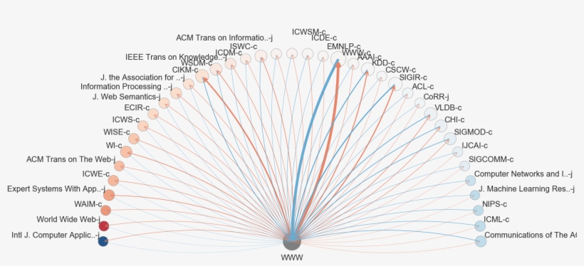 International World Wide Web Conferences Citation Pattern - Circle, transparent png