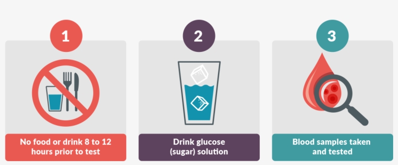 Oral Glucose Tolerance Test, transparent png