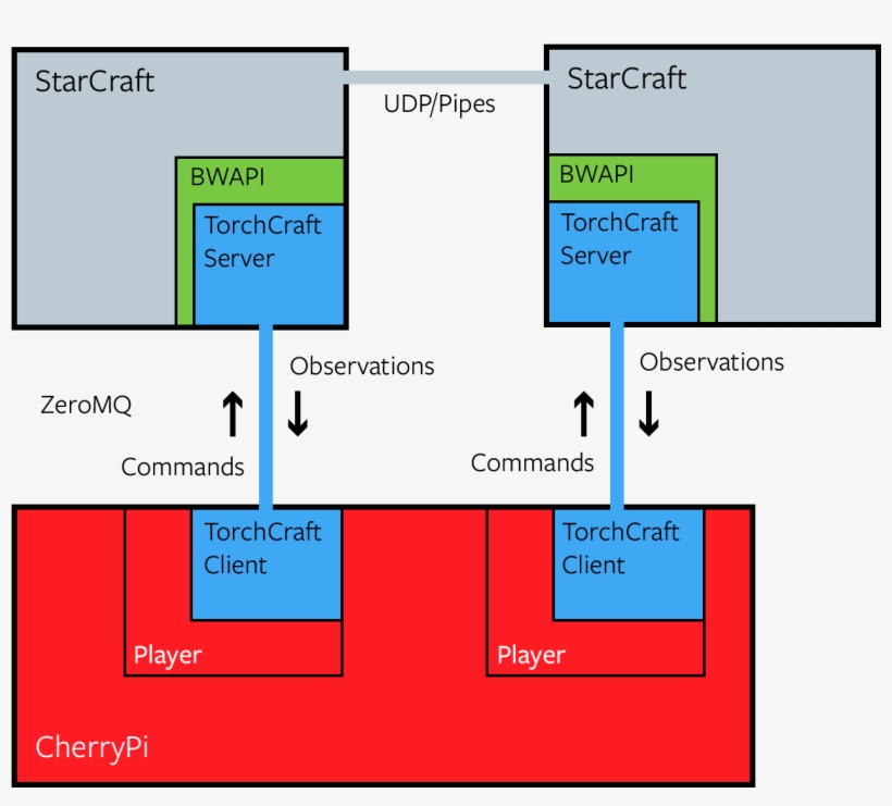 In This Program, Two Torchcraftai Player Wrap Two Distinct - Diagram, transparent png
