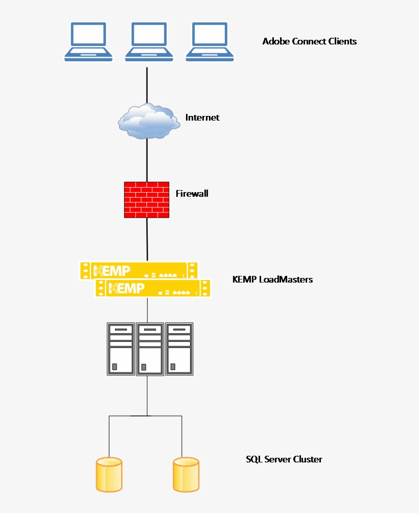 Adobe Connect Deployment Architecture - Diagram - 898x938 PNG Download ...