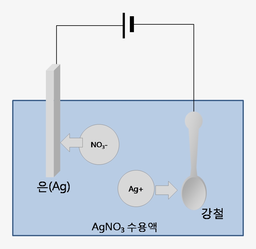 Agno3 Electrolysis Korean - Agno3 Electrolysis, transparent png