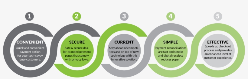 5 Reasons To Use Mobile Cashier - Circle, transparent png