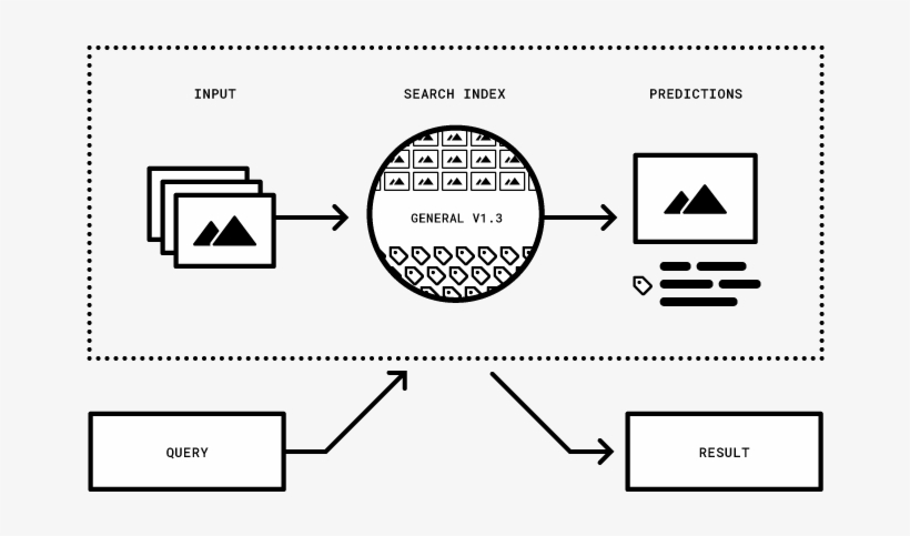 Image Illustrating How To Search By Images Using Clarifai's - Diagram, transparent png
