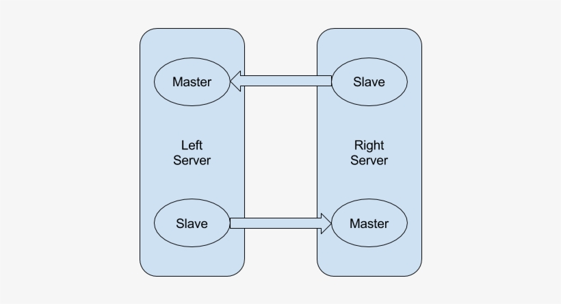 Mysql Master-master Configuration - Circle, transparent png