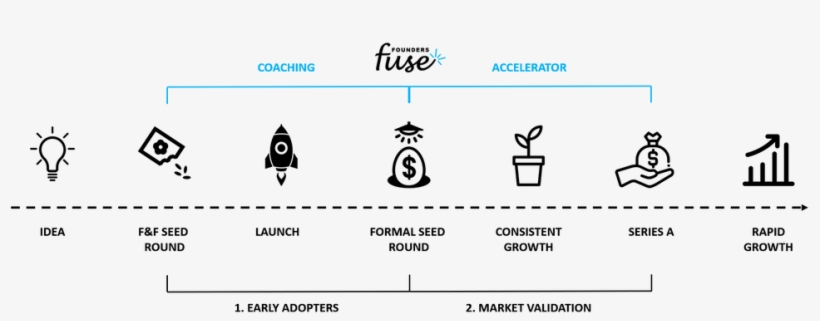 Founders Fuse Startup Journey - Diagram, transparent png