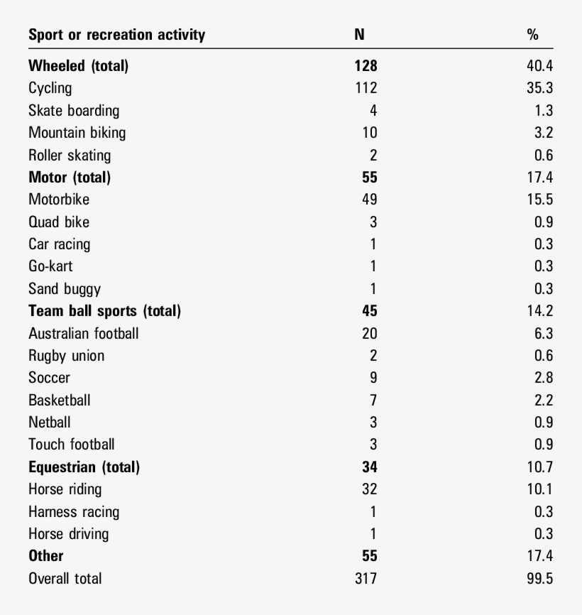 And Active Recreation Activities Resulting In Injuries - Injury, transparent png