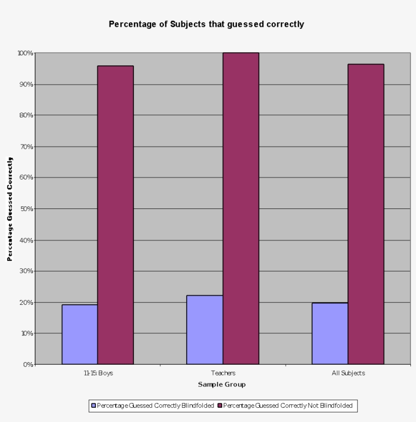 Graph Of Results - Graphs, transparent png