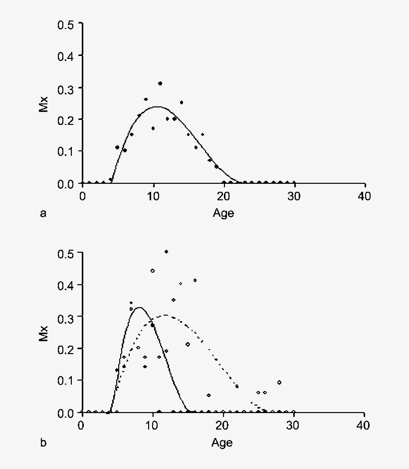 Fecundity Of Captive Born And Wild Caught (○, ) Giant - Diagram, transparent png