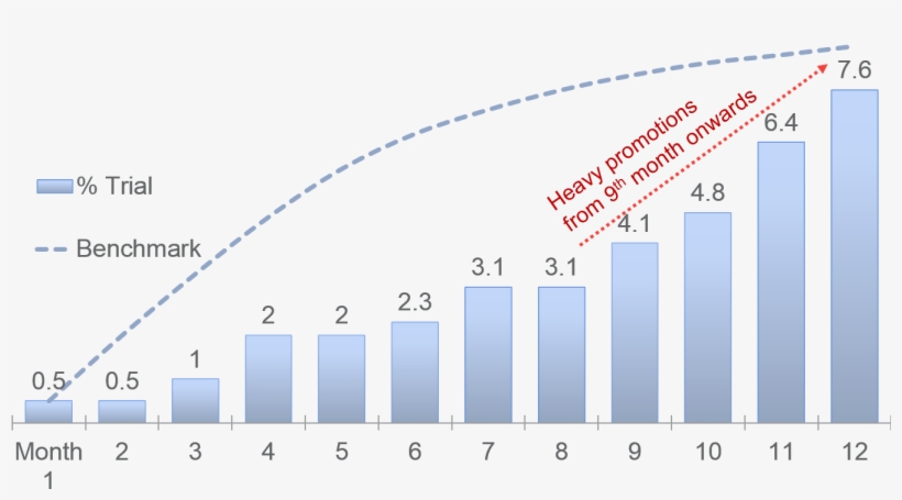 Consumer Panels Trial And Repeat Purchase - Diagram, transparent png