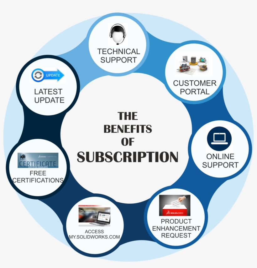 Benifits Of Subscription - Circle, transparent png