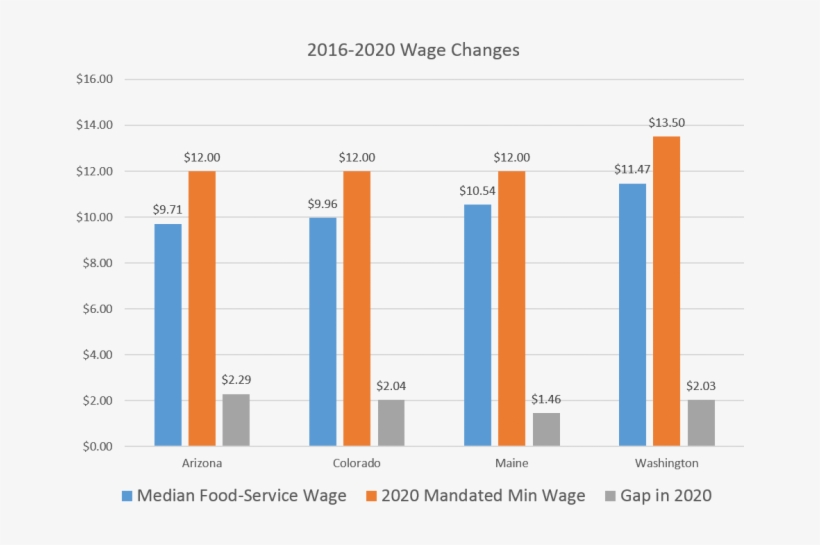Wages 0 - Wages Of Low Skilled Workers, transparent png