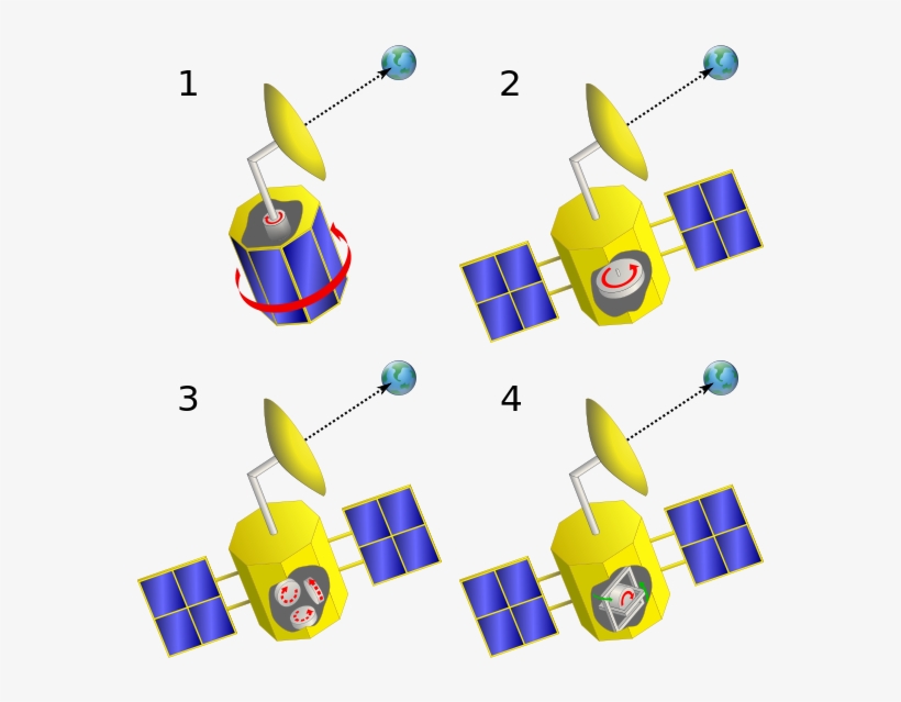 Source - - Lageregelung Satelliten, transparent png