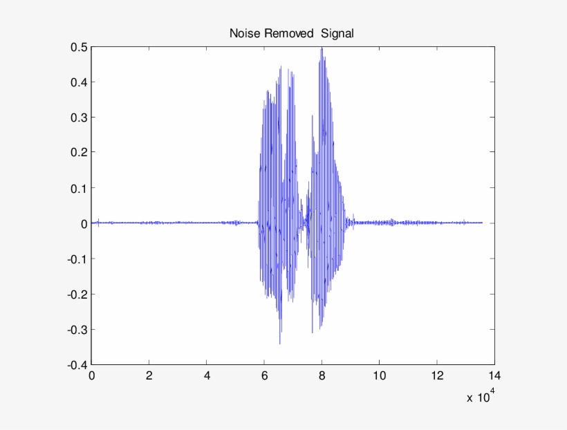 Preprocessed Signal For The Spoken Word Aeroplane - Diagram, transparent png