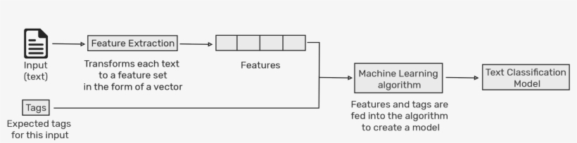 Training Process In Text Classification - Diagram, transparent png