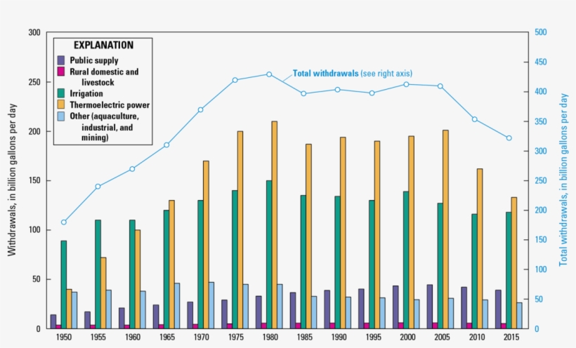 Water Withdrawals Continue To Drop Despite A Growing - Water Withdrawals In The Us, transparent png