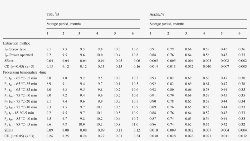 Effect Of Juice Extraction Methods And Processing Temperature-time - Frequency By Age, transparent png