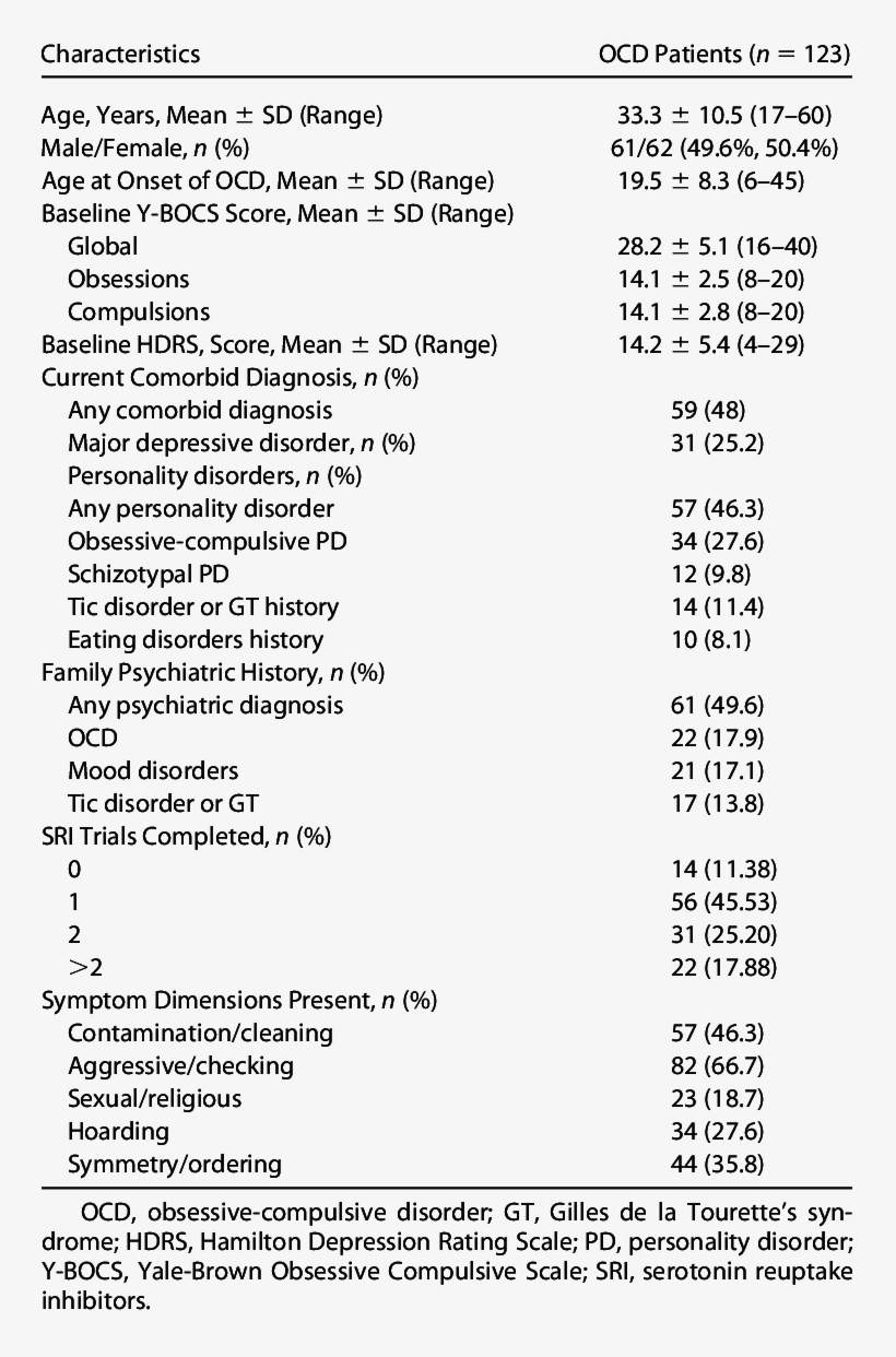 Sociodemographic And Clinical Characteristics Of Ocd - Income Statement Commercial Real Estate, transparent png