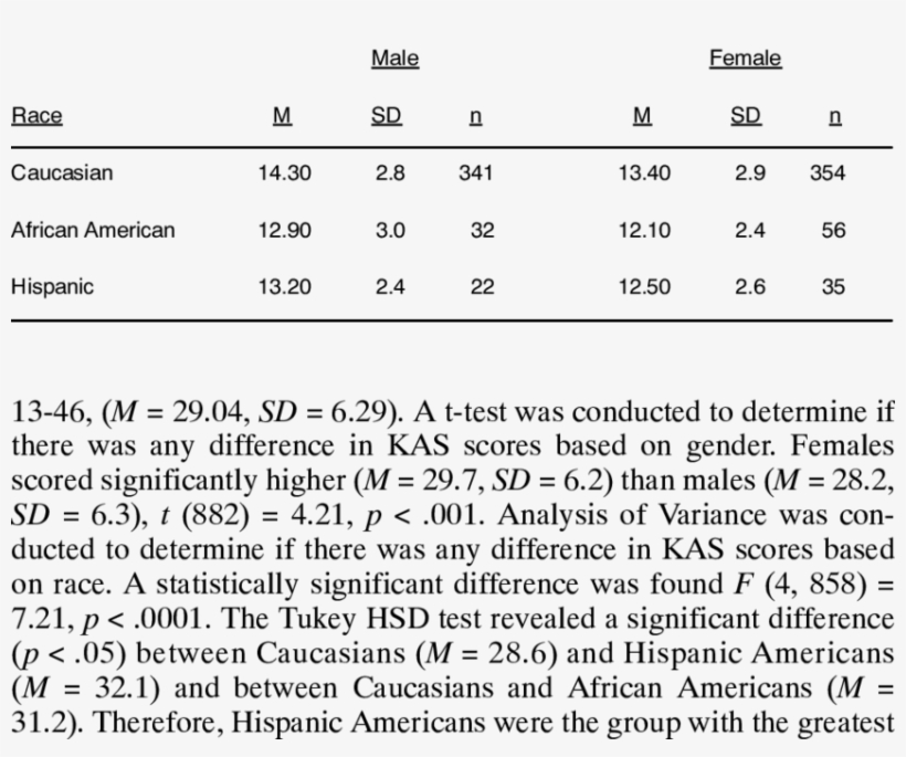 Scores On Facts Of Aging Quiz By Gender And Race - Number, transparent png