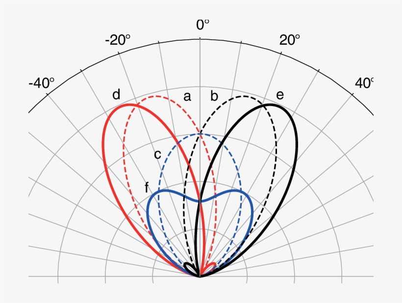 Simulation Of The Radiation Patterns For Two Different - Circle, transparent png