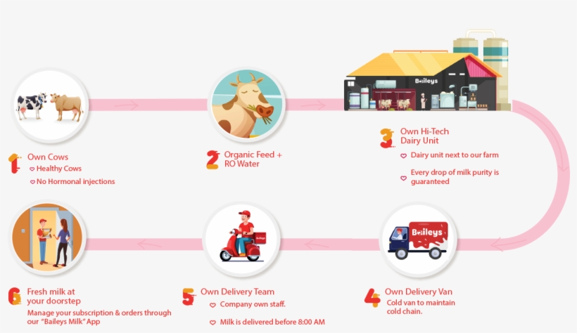 Baileys Milk Journey - Graphic Design, transparent png