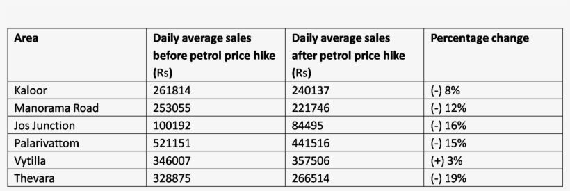 This Hike In Petrol Prices Is Sure To Hurt The Common - Number, transparent png