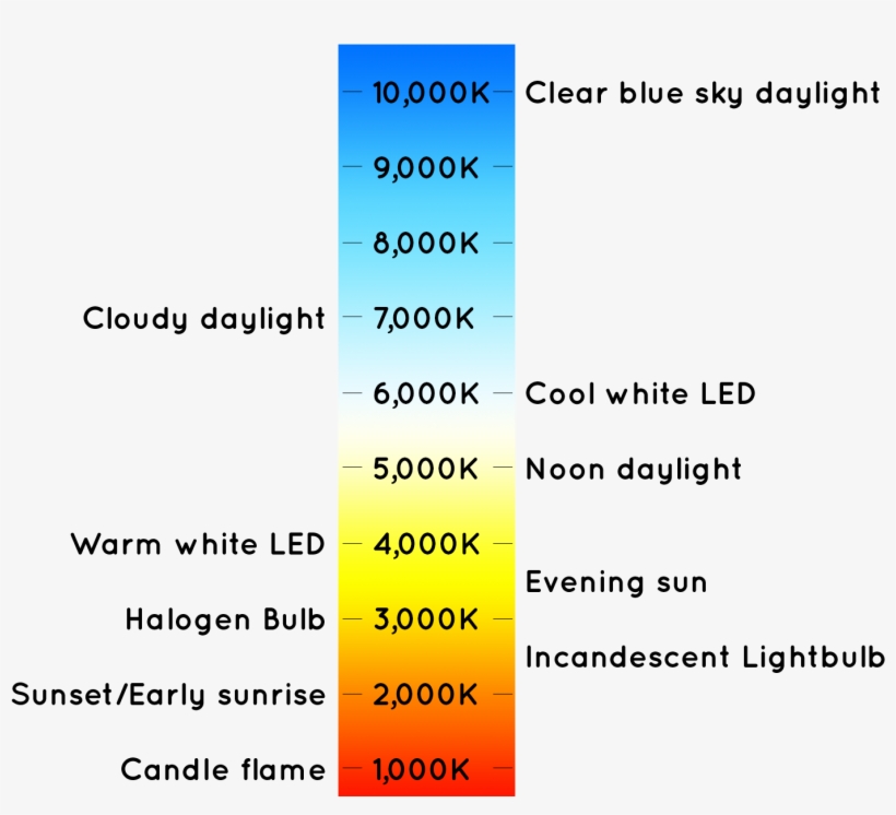 Light Falls Under The 3000k Area, And What's Considered - Color Temperature, transparent png