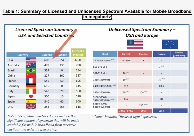 Table 1 Spectrum - Licensed Spectrum, transparent png