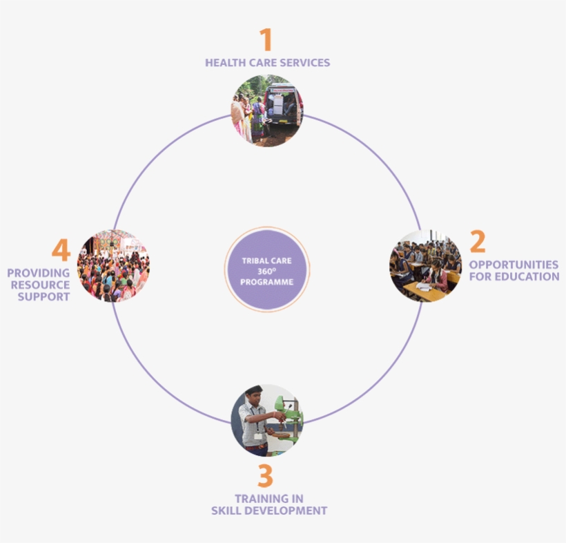 Tribal Care 360 Degree Programme - Circle, transparent png