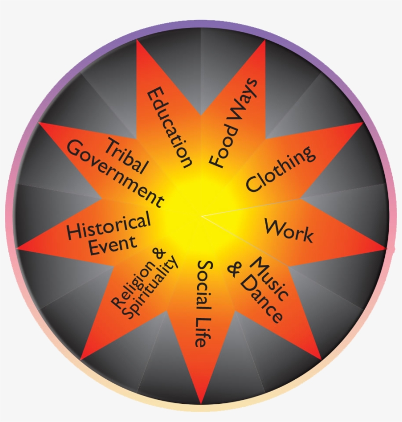 This Site Features The Choctaw Tribal Elders Oral History - Choctaw Symbols, transparent png