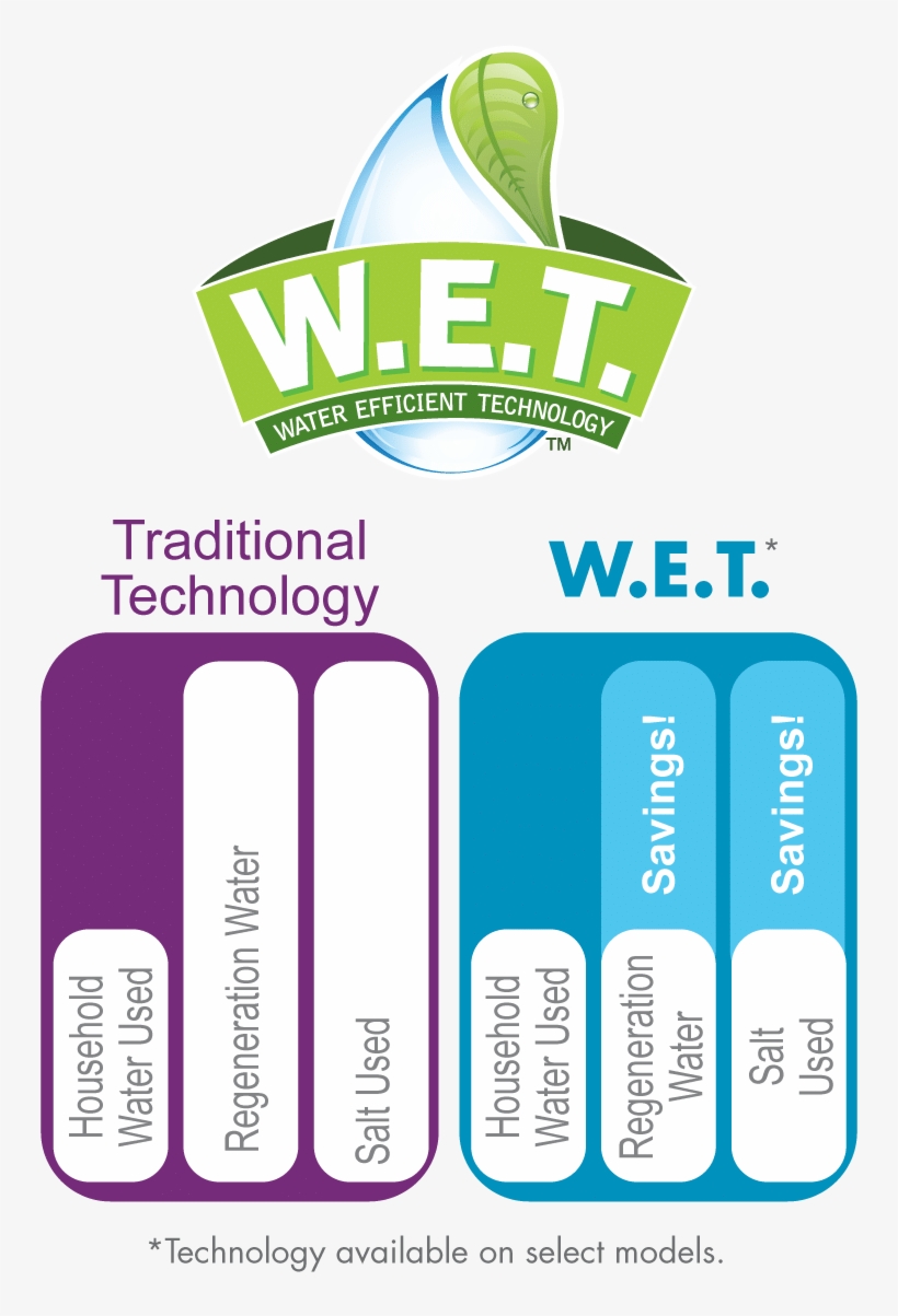 W - E - T - ™ - Save On Salt & Water - Graphics, transparent png