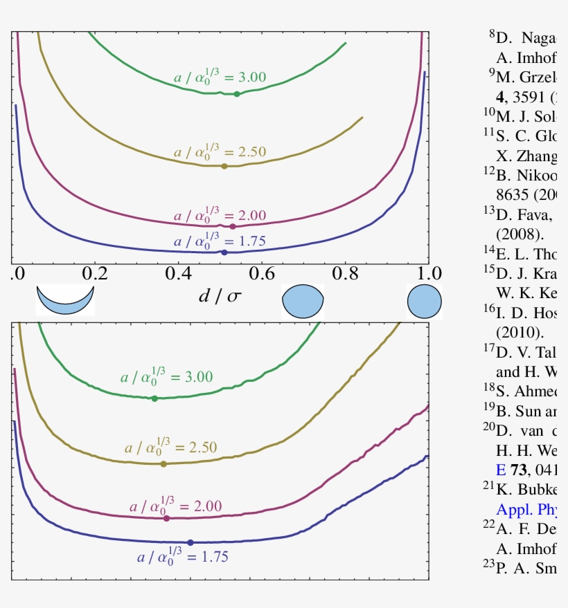 The Size Parameter Σ * And Σ * L* (b) For Which Colloidal - Diagram, transparent png