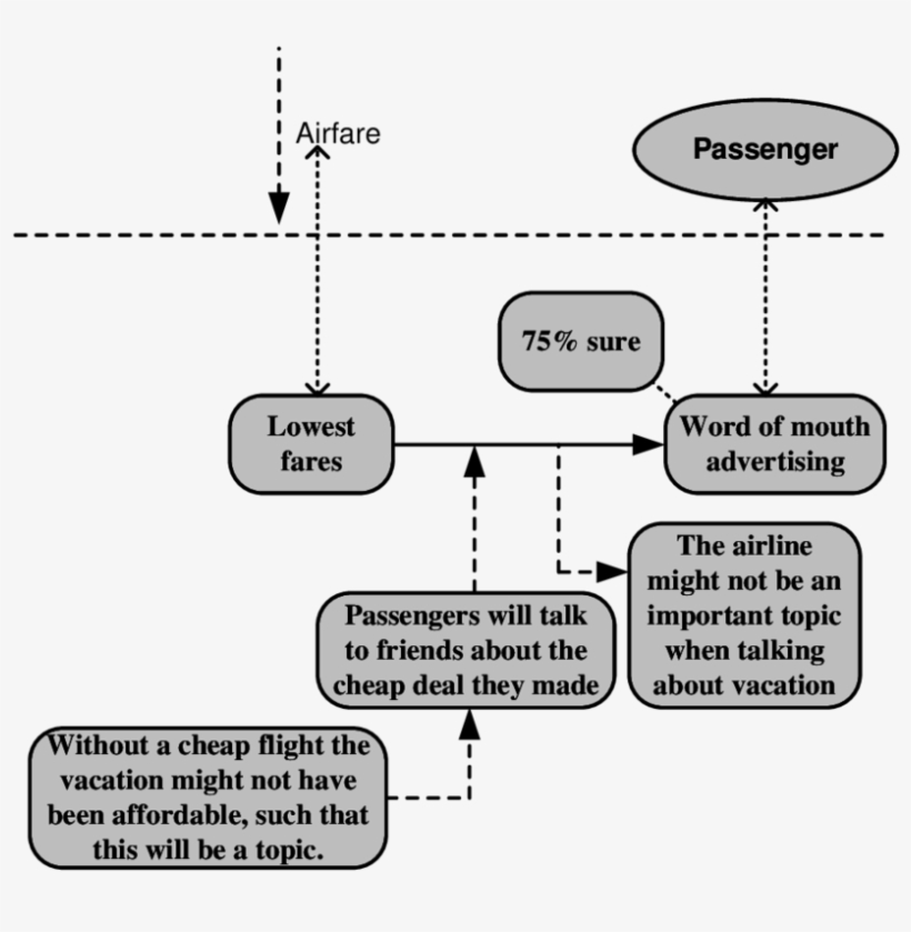 Selected Arguments Of Ryanair Business Model Represented - Diagram, transparent png