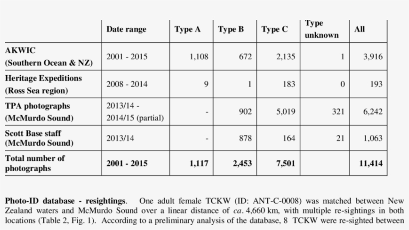 Total Number Of Killer Whale Images In The Photo-identification - Number, transparent png