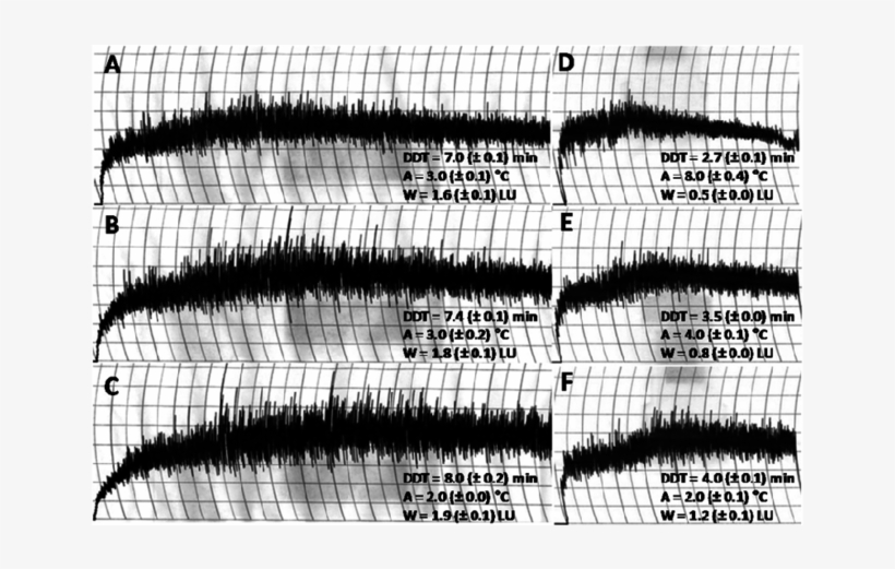 Mixograms Of Dough Containing Egg White Or Egg Yolk - Plot, transparent png