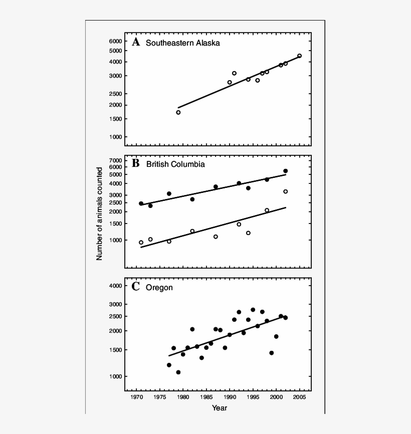 Recent Trends In Counts Of Steller Sea Lion Pups ( - Diagram, transparent png