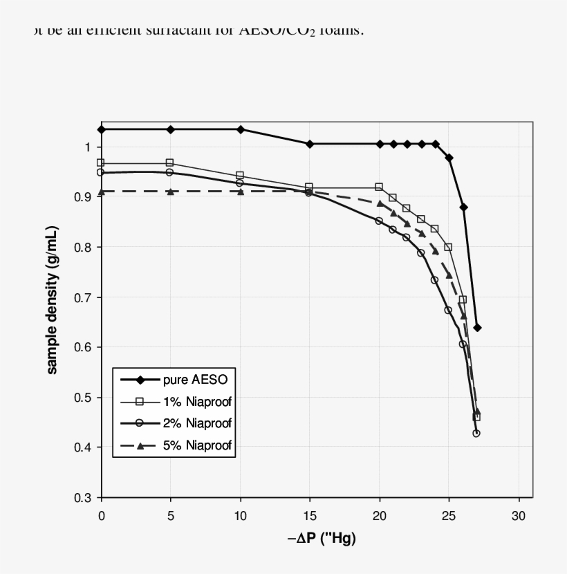 Foam Density As A Function Of Vacuum Applied, For Aeso - Foam, transparent png