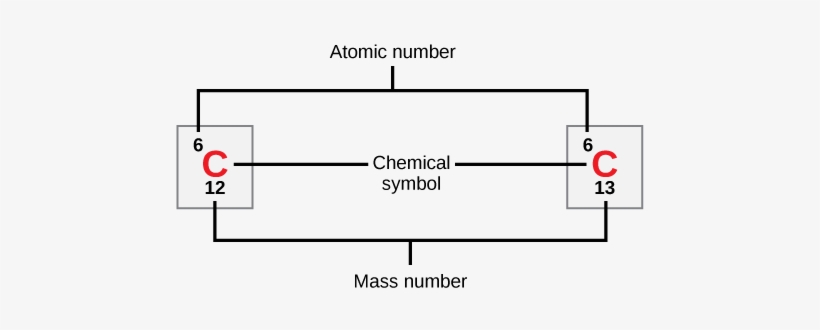 Carbon Is Indicated By Its Atomic Symbol, A Capital - Atomic Number, transparent png