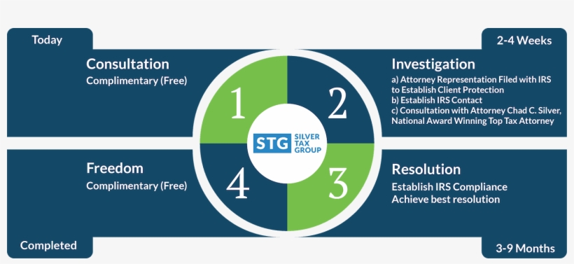 Our Process - Circle, transparent png