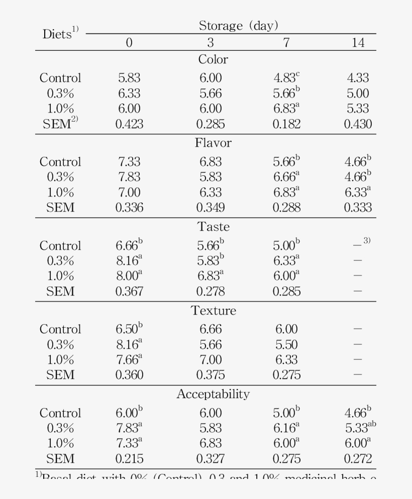Sensory Properties Of Cooked Chicken Thigh Meat Obtained - Number, transparent png