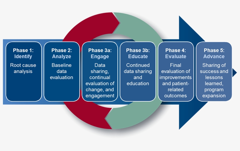 Our Process Is Based On The Science Of Improvement - Graphic Design, transparent png
