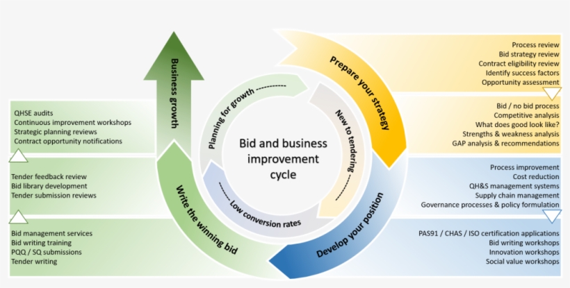 Bid Ready And Business Improvement - Circle, transparent png