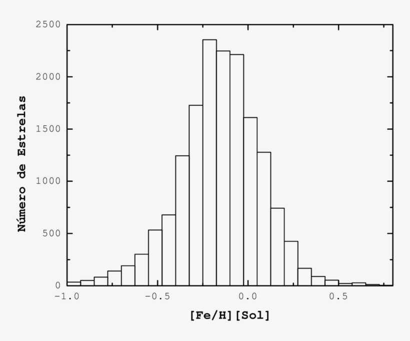Histograma Da Metalicidade De Todas As Estrelas Da - Diagram, transparent png