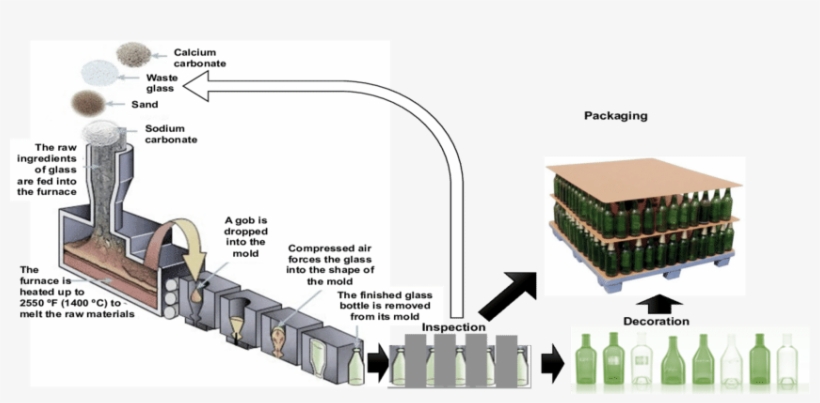Production Process Of Glass Container - Container Glass Process, transparent png