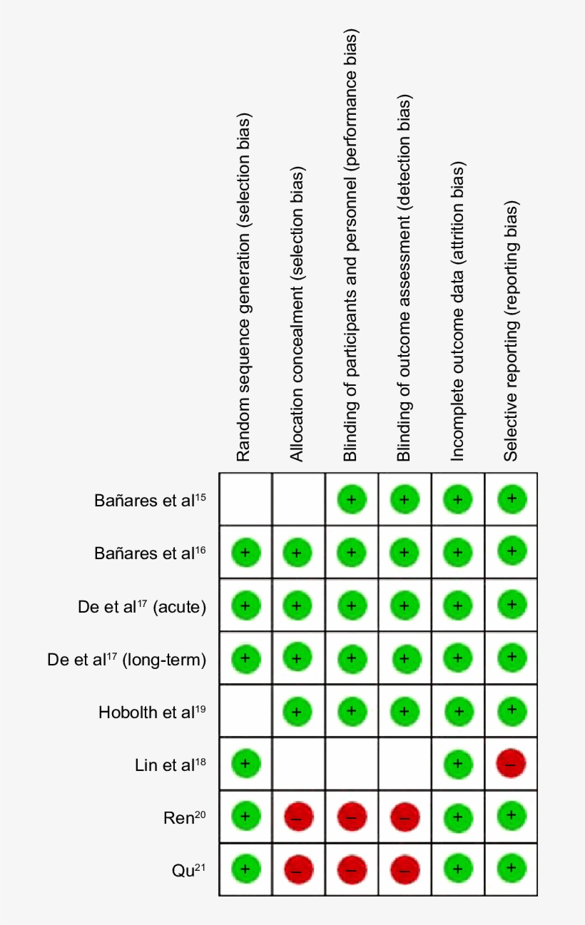 Risk Of Bias Summary - Bias, transparent png