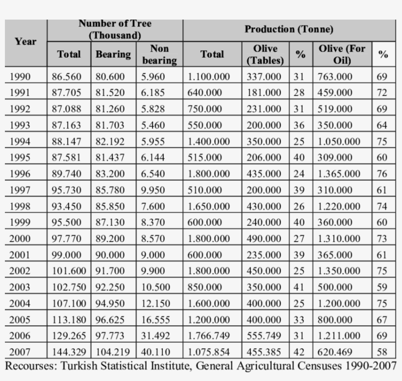 Number Of Olive Tree And Production - Number, transparent png