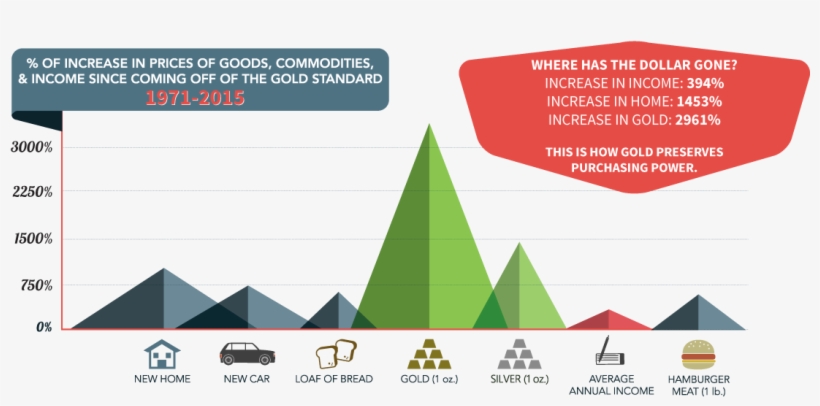 How The Purchasing Power Of The Dollar Has Faded - Gold Purchasing Power, transparent png