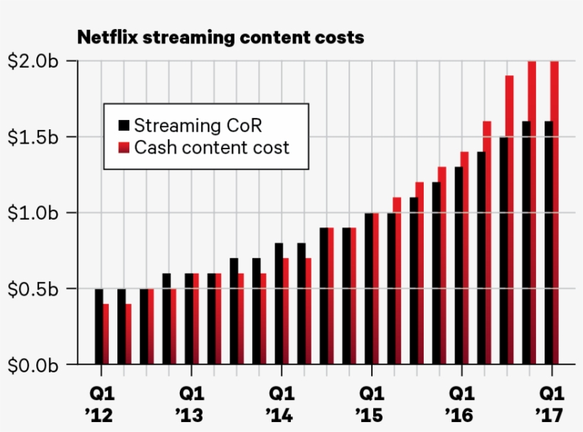 Company Reporting, Jackdaw Research Analysis And Estimates - Netflix P&l, transparent png