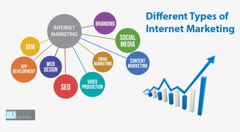 Online Marketing Is Divided Into Different Types - Digital Marketing Types, transparent png