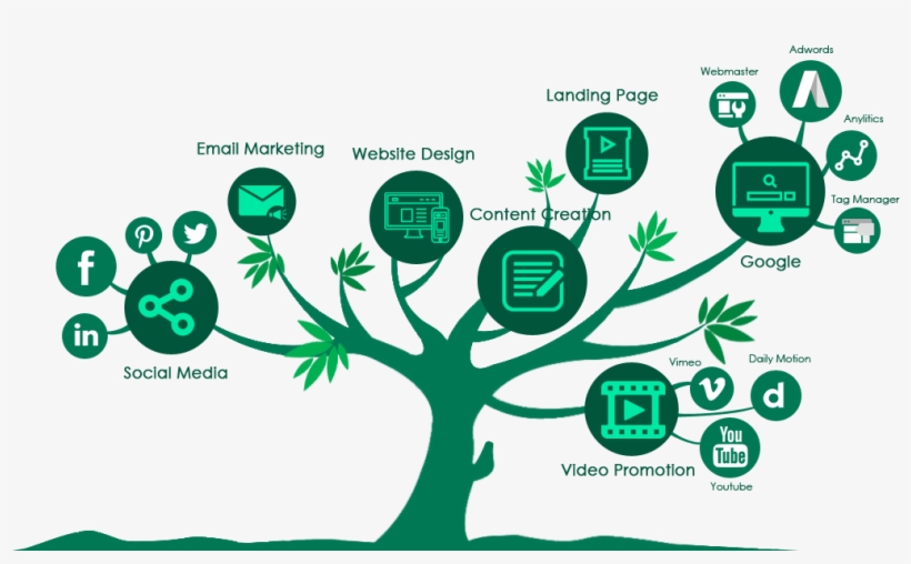Digital Marketing- Wimmby Technologies - Youtube, transparent png
